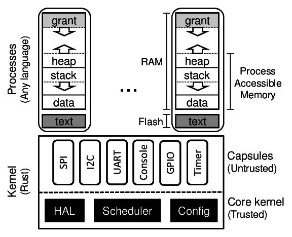 Tock architecture