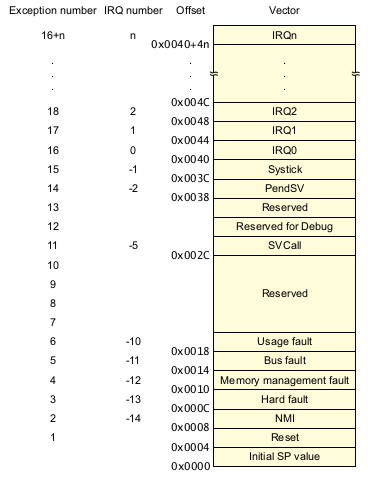 ARM Cortex-M4 Vector Table